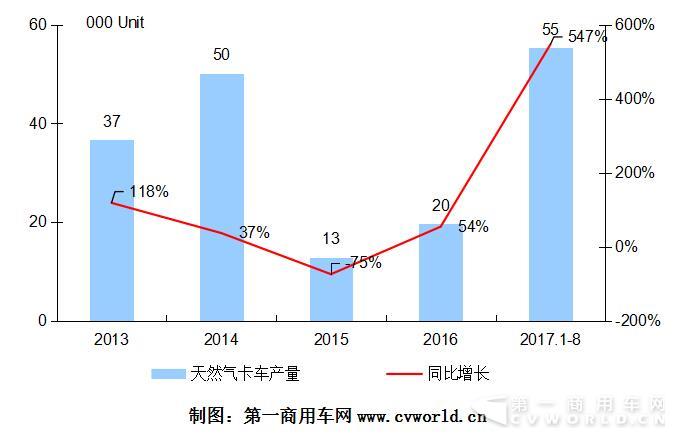 2013—2017年我國天然氣重卡市場走勢圖.jpg