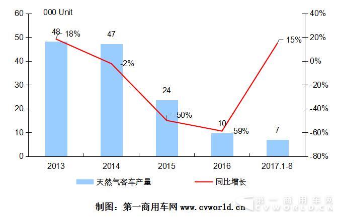 2013—2017年我國天然氣客車市場走勢圖.jpg