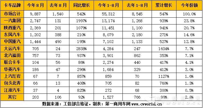 2017年1-8月我國天然氣重卡市場產(chǎn)量一覽.jpg