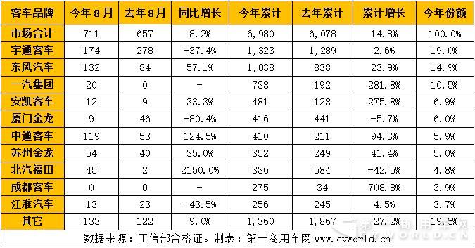 2017年1-8月我國天然氣客車市場產(chǎn)量一覽.jpg