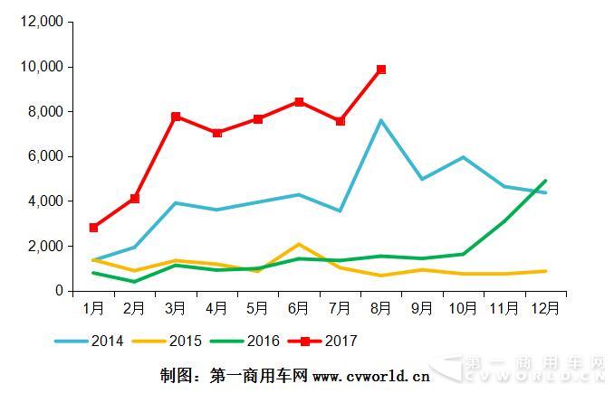 2014—2017年我國天然氣重卡市場月度走勢.jpg