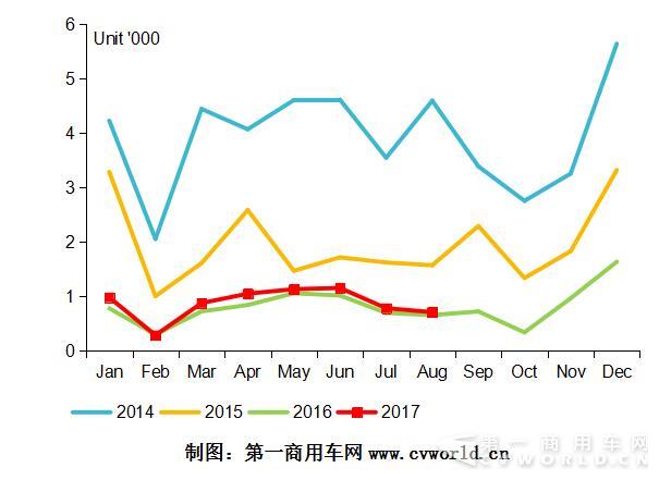 2014—2017年我國天然氣客車市場月度走勢.jpg