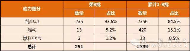 第1-9批新能源汽車推廣應(yīng)用推薦車型統(tǒng)計.jpg