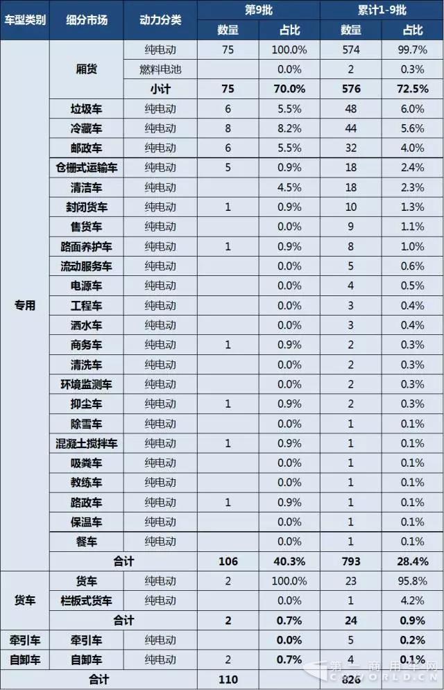 第1-9批新能源專用車與貨車推廣應(yīng)用推薦車型統(tǒng)計.jpg
