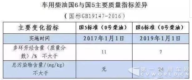 國六與國五比較.jpg