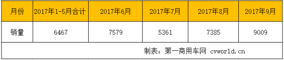 月銷破萬不遠 中車、銀隆和申龍來勢洶涌 前9月新能源客車市場格局變化2501.png