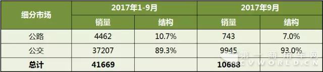 2017年1-9月中國(guó)客車(chē)企業(yè)新能源客車(chē)銷(xiāo)量分析.jpg