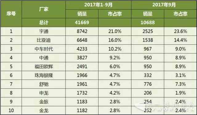 2017年1-9月中國(guó)客車(chē)企業(yè)新能源客車(chē)銷(xiāo)量分析2.jpg