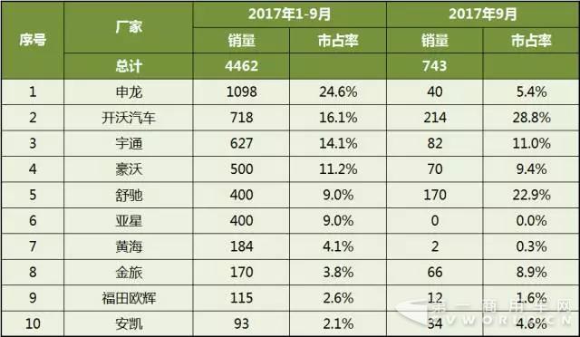 2017年1-9月中國(guó)客車(chē)企業(yè)新能源客車(chē)銷(xiāo)量分析3.jpg