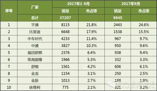 2017年1-9月中國(guó)客車(chē)企業(yè)新能源客車(chē)銷(xiāo)量分析4.jpg