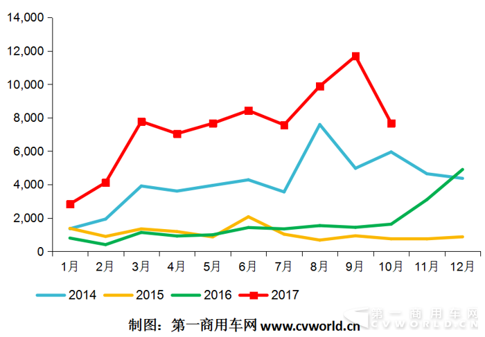 天然氣重卡10月環(huán)比大降34%  解放、陜汽、重汽累計(jì)破萬(wàn).png