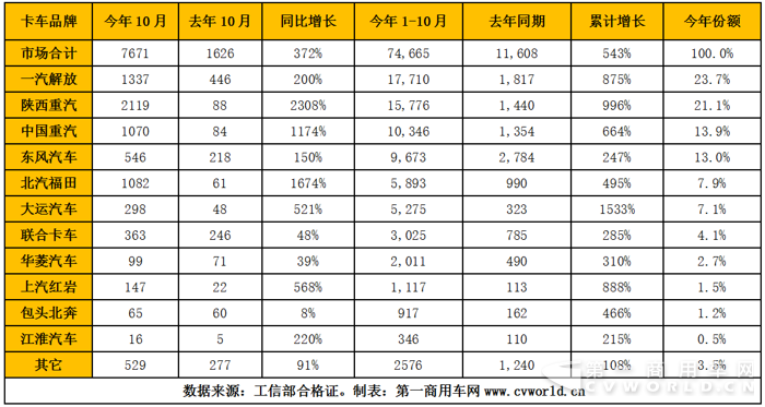 天然氣重卡10月環(huán)比大降34%  解放、陜汽、重汽累計(jì)破萬(wàn)1.png