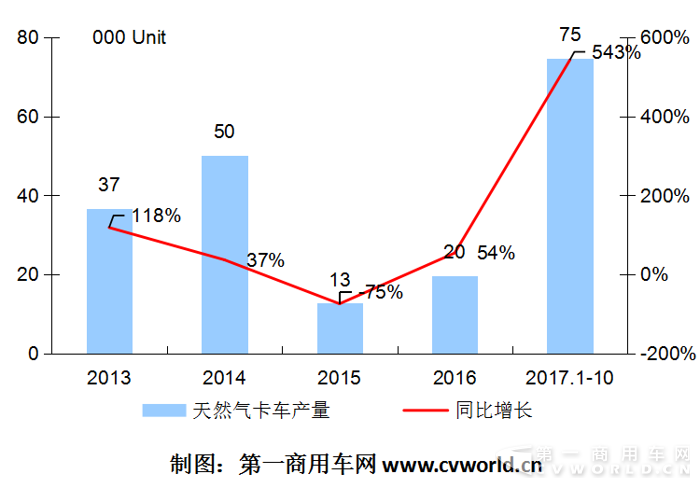 天然氣重卡10月環(huán)比大降34%  解放、陜汽、重汽累計(jì)破萬(wàn)2.png