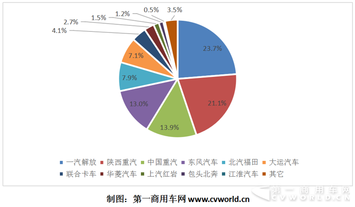 天然氣重卡10月環(huán)比大降34%  解放、陜汽、重汽累計(jì)破萬(wàn)3.png