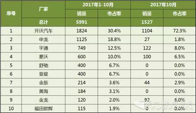 2017年1-10月中國客車企業(yè)新能源客車銷量分析4.jpg