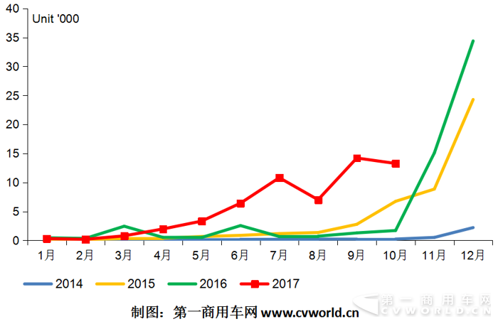 純電動物流車10月暴增7倍 東風(fēng)、中通、昌河、開沃搶鏡頭.png