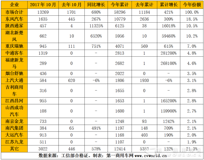 純電動物流車10月暴增7倍 東風(fēng)、中通、昌河、開沃搶鏡頭2.png