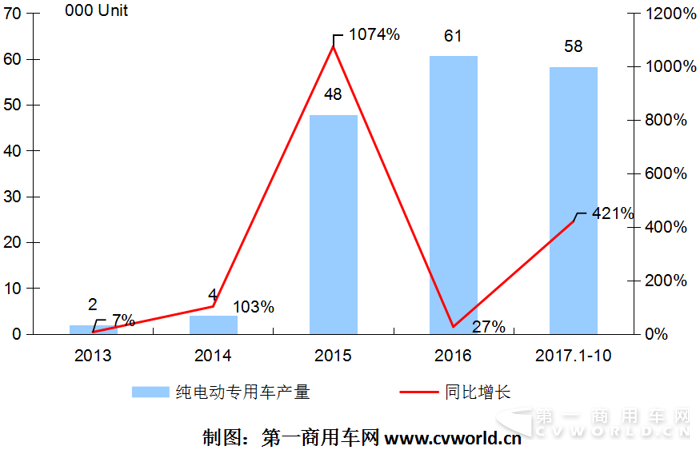純電動物流車10月暴增7倍 東風(fēng)、中通、昌河、開沃搶鏡頭3.png