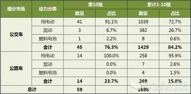 第1-10批新能源客車推廣應(yīng)用推薦車型統(tǒng)計(jì).jpg