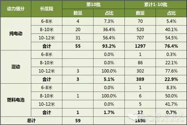 第1-10批新能源客車推廣應(yīng)用推薦車型統(tǒng)計(jì)1.jpg