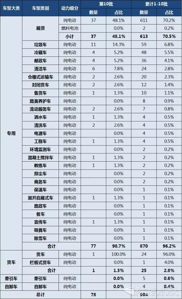 第1-10批新能源專用車與貨車推廣應(yīng)用推薦車型統(tǒng)計(jì).jpg