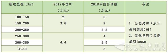 2018年新能源汽車(chē)補(bǔ)貼怎么調(diào)？1.jpg