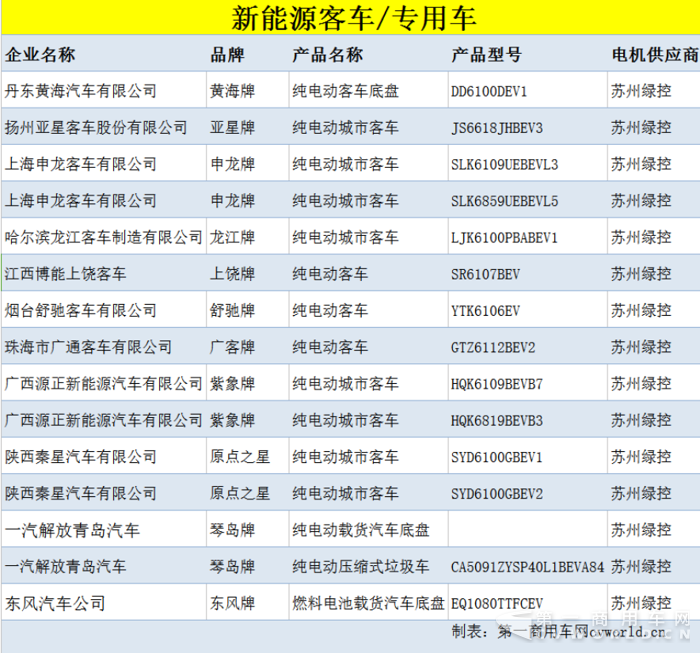 大量新能源商用車上榜302批公告  出現(xiàn)最多的卻是這家企業(yè).png