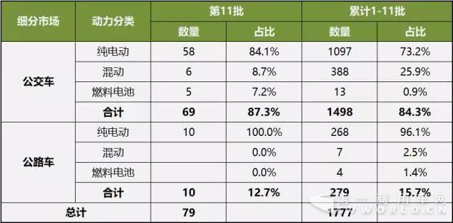 第1-11批新能源客車推廣應(yīng)用推薦車型統(tǒng)計(jì).jpg