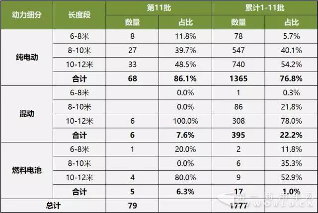 第1-11批新能源客車推廣應(yīng)用推薦車型統(tǒng)計(jì)1.jpg