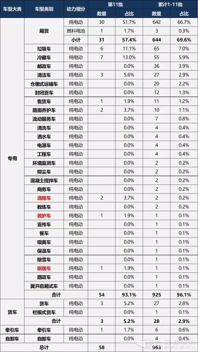 第1-11批新能源專用車與卡車推廣應(yīng)用推薦車型統(tǒng)計.jpg