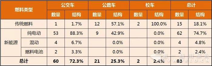 第303批《道路機動車輛生產(chǎn)企業(yè)及產(chǎn)品公告》公示客車產(chǎn)品統(tǒng)計分析.jpg