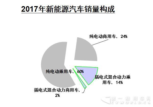 2017年新能源汽車銷量構(gòu)成.jpg