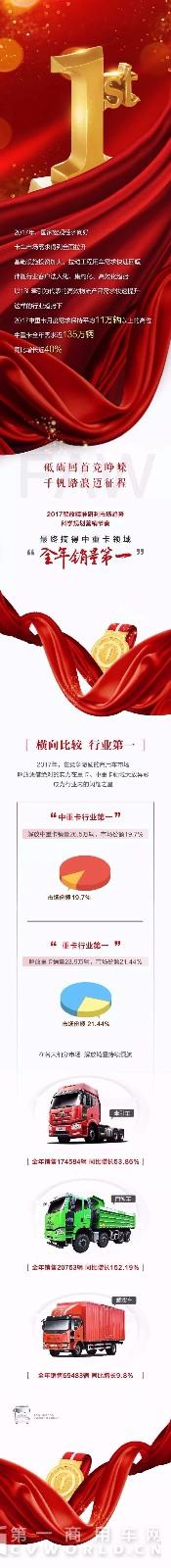 解放勇摘2017中重卡銷量桂冠.jpg 解放勇摘2017中重卡銷量桂冠.jpg