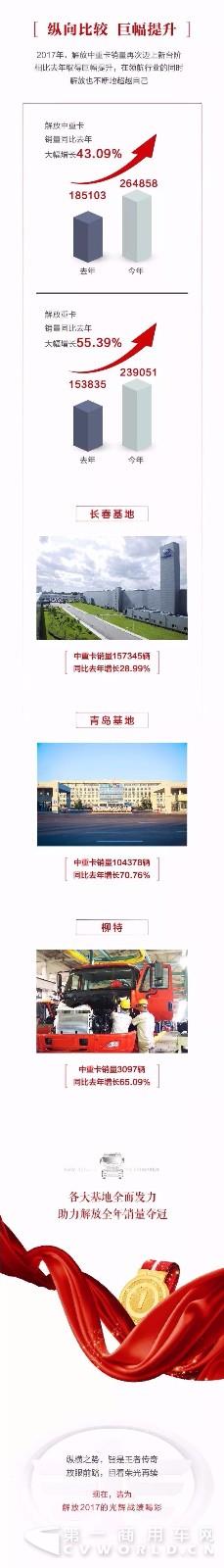 解放勇摘2017中重卡銷量桂冠1.jpg 解放勇摘2017中重卡銷量桂冠1.jpg