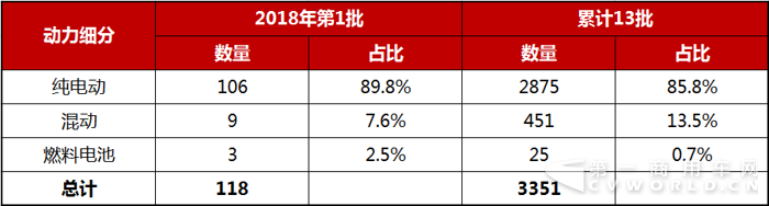 2018年第1批（累計13批）新能源汽車推廣應用推薦車型統(tǒng)計.png