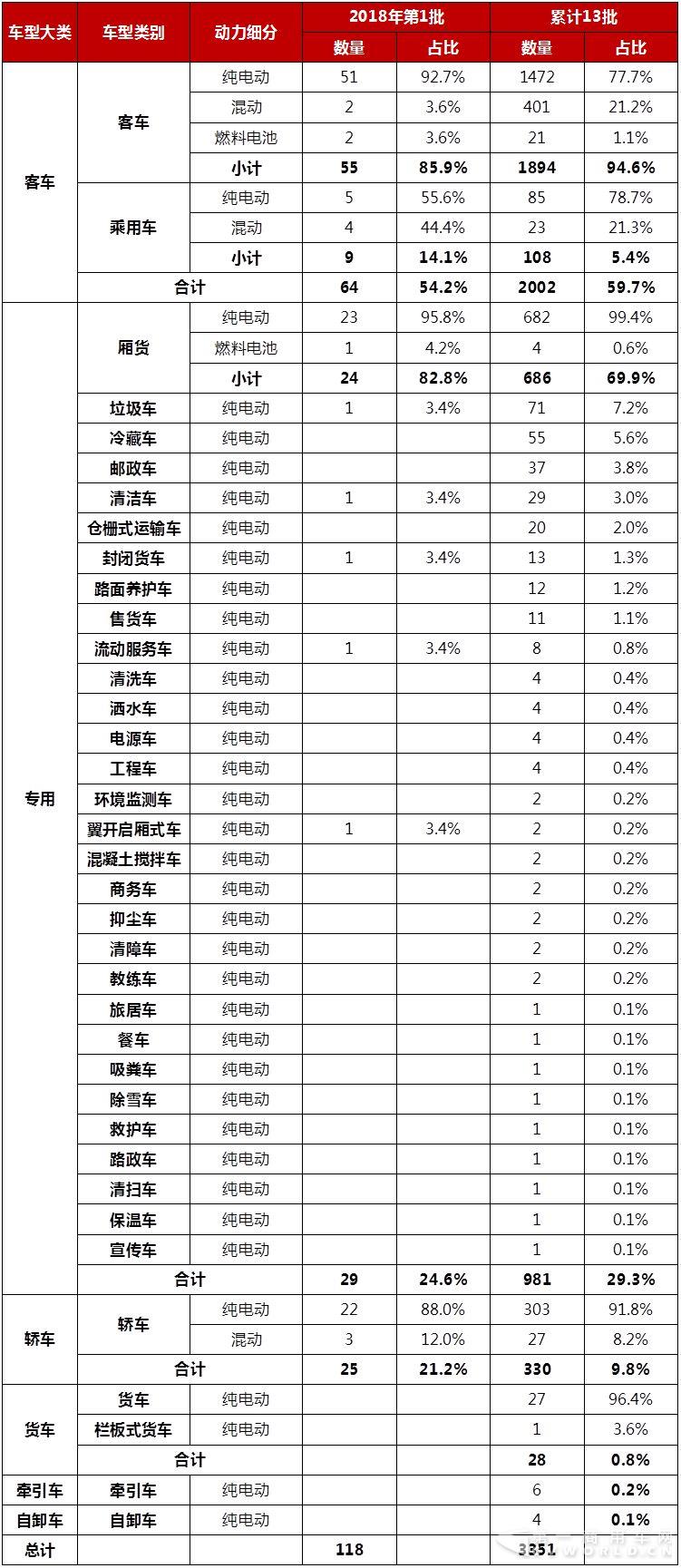 2018年第1批（累計13批）新能源汽車推廣應用推薦車型統(tǒng)計1.jpg