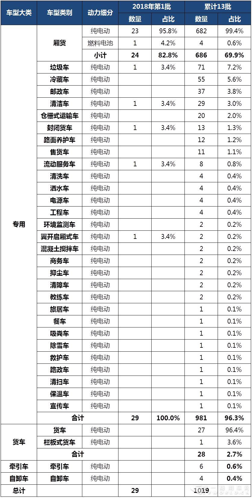 2018年第1批（累計(jì)13批）新能源專用車與卡車推廣應(yīng)用推薦車型統(tǒng)計(jì).jpg