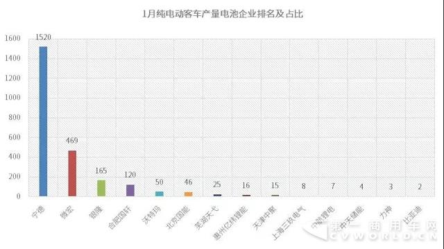 微宏喜迎開門紅 1月新能源客車裝機(jī)量排名第二1.jpg