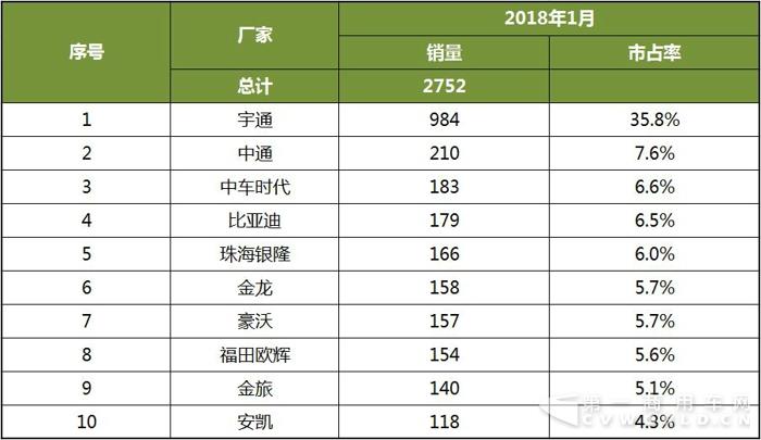 2018年1月中國客車新能源客車銷量分析2.jpg