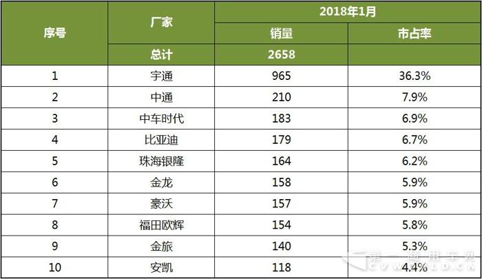 2018年1月中國客車新能源客車銷量分析3.jpg
