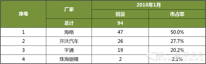 2018年1月中國客車新能源客車銷量分析4.png