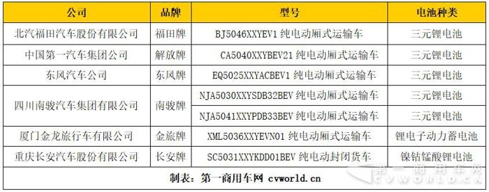 磷酸鐵鋰獨占半邊天  第2批新能源目錄16款物流車補貼大不同3.jpg