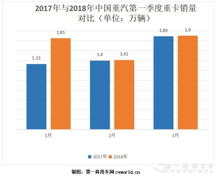中國重汽一季度重卡銷量破5萬輛！.jpg