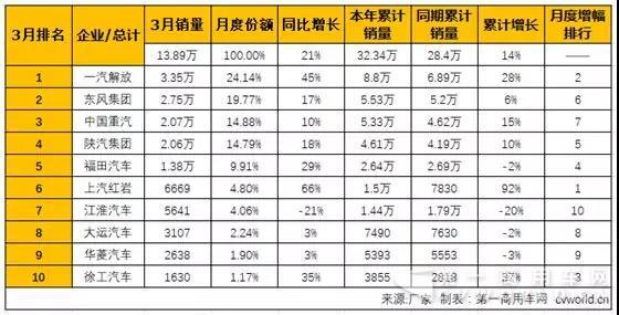 將黑馬演繹到底！徐工重卡一季度穩(wěn)居行業(yè)前十.jpg