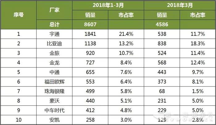 2018年1-3月中國(guó)客車企業(yè)新能源客車銷量分析2.jpg