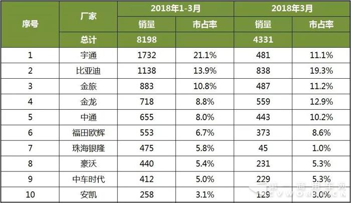 2018年1-3月中國(guó)客車企業(yè)新能源客車銷量分析3.jpg