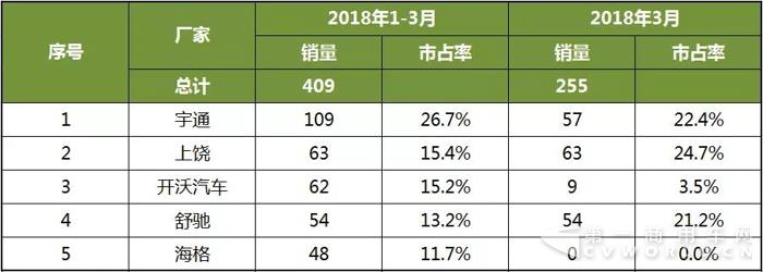 2018年1-3月中國(guó)客車企業(yè)新能源客車銷量分析4.jpg
