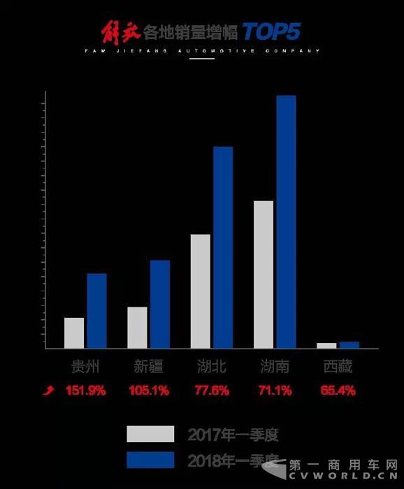 領(lǐng)跑全國(guó)！18省一季度解放銷量增幅出眾3.jpg