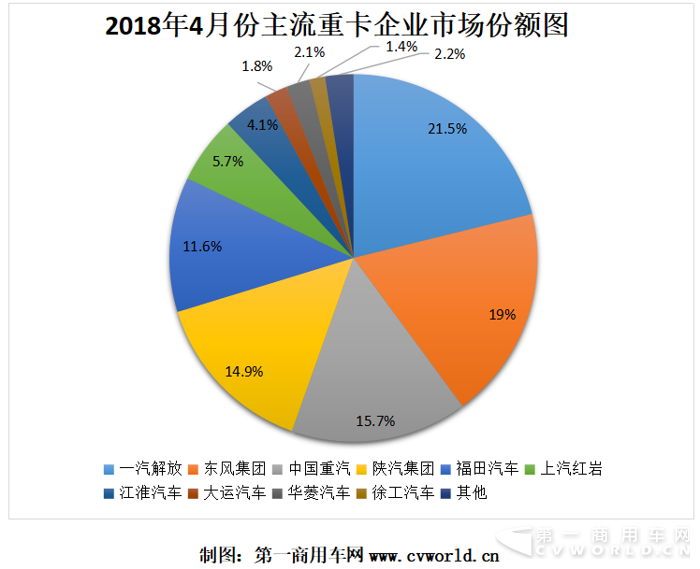 福田發(fā)力 東風緊追解放 紅巖徐工增幅高 4月重卡格局分析.png