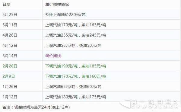 油價調(diào)整.jpg